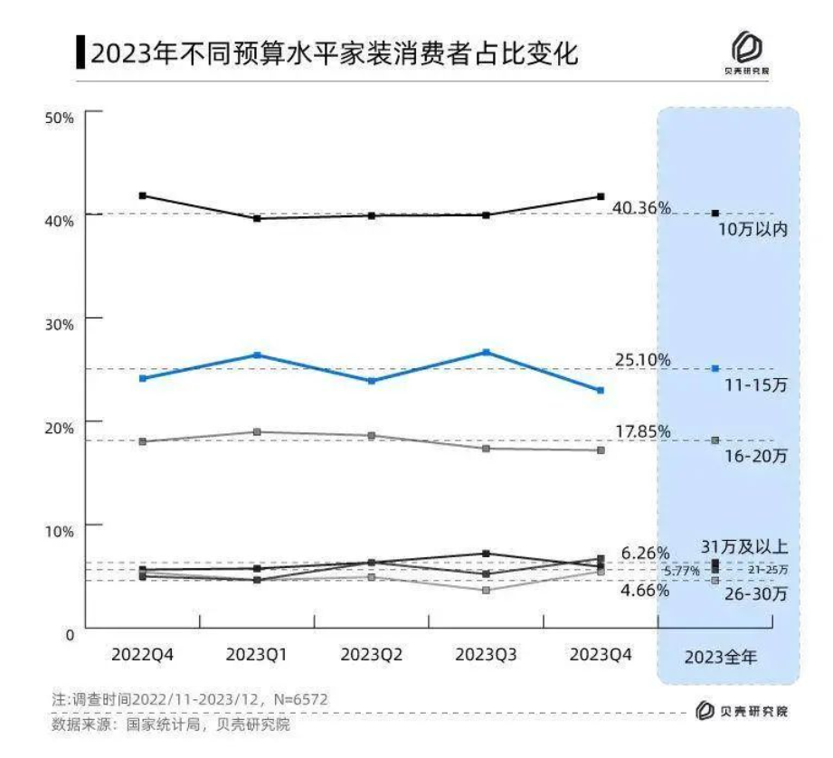 消费真的降级了！40.36%的人打算在10万以内搞定家居装修！