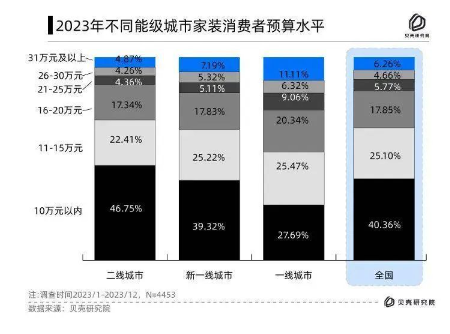 消费真的降级了！40.36%的人打算在10万以内搞定家居装修！