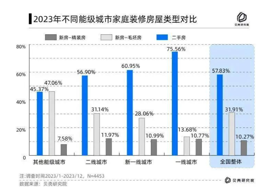 消费真的降级了！40.36%的人打算在10万以内搞定家居装修！