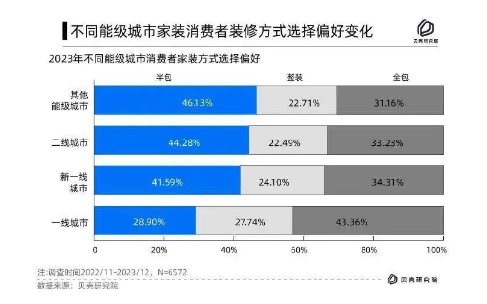 消费真的降级了！40.36%的人打算在10万以内搞定家居装修！