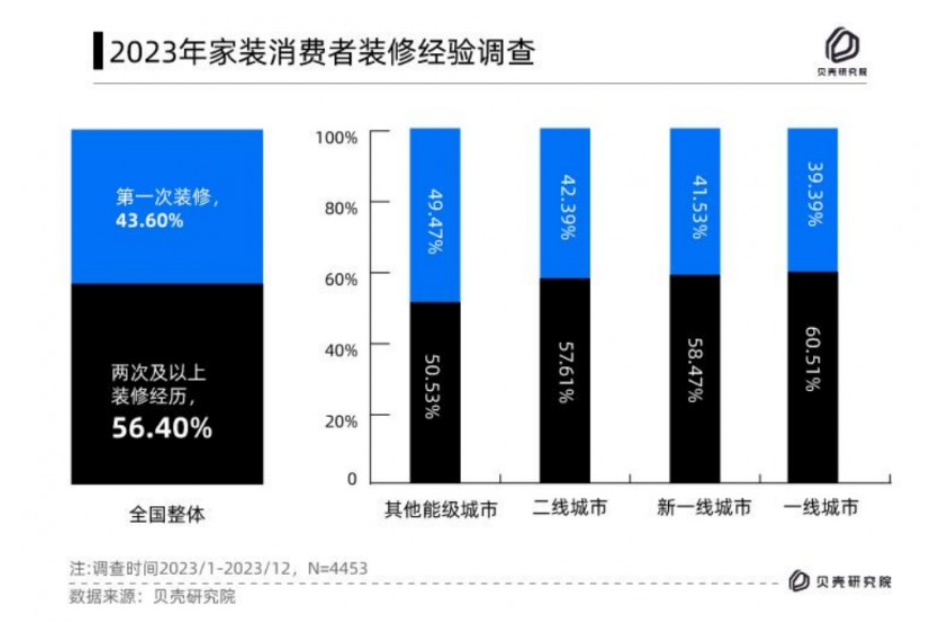 消费真的降级了！40.36%的人打算在10万以内搞定家居装修！