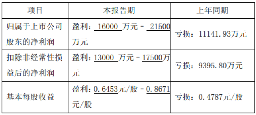 豪美新材2023年度预盈1.6亿元-2.15亿元，同比扭亏