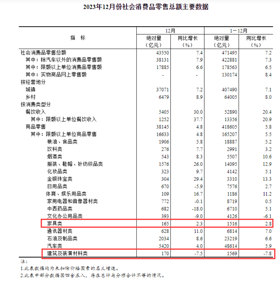 国家统计局：2023年家具零售总额达1516亿元，增2.8%