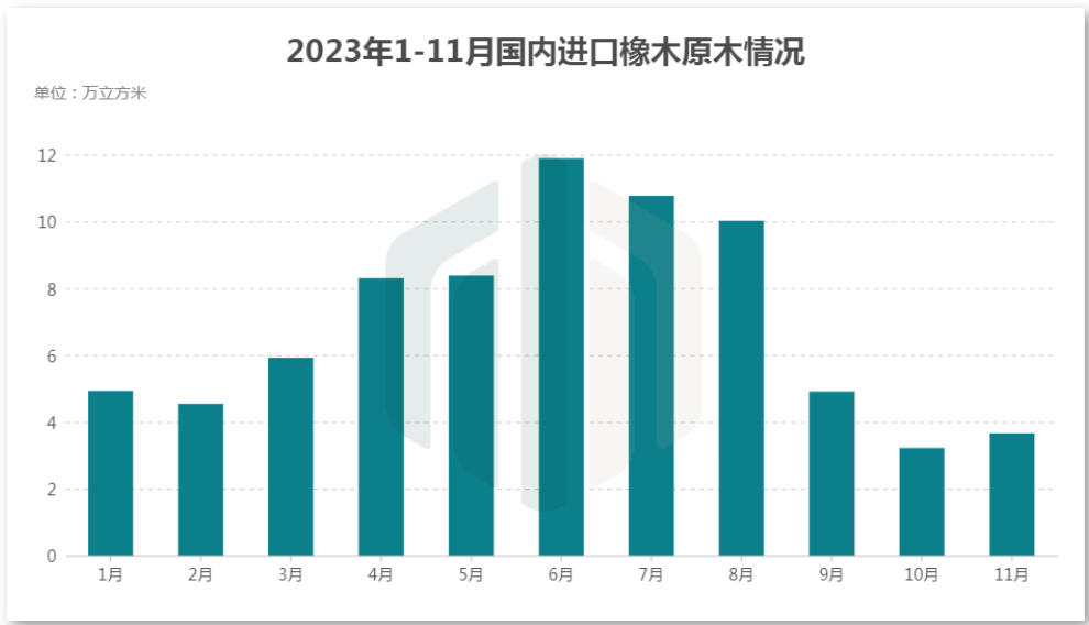 国内橡木进口情况分析