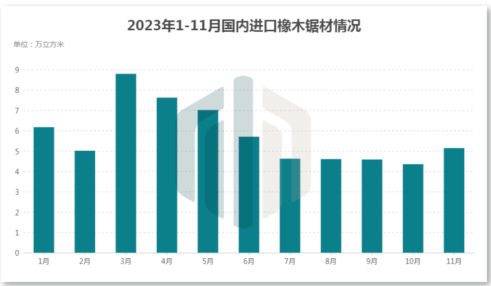 国内橡木进口情况分析