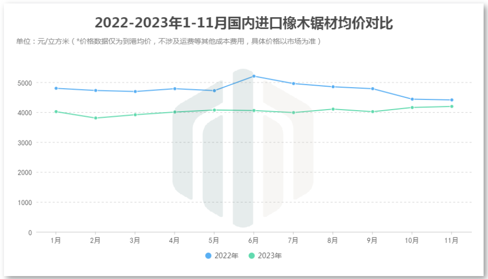 国内橡木进口情况分析