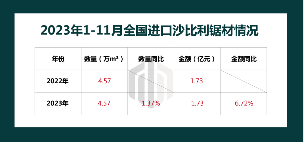 国内沙比利锯材价格看涨