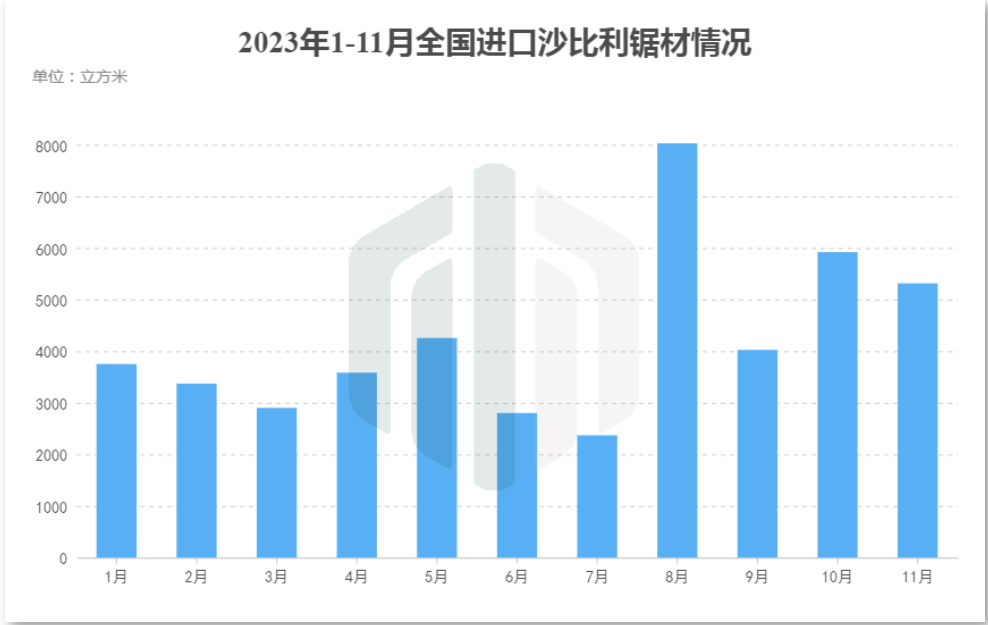 国内沙比利锯材价格看涨