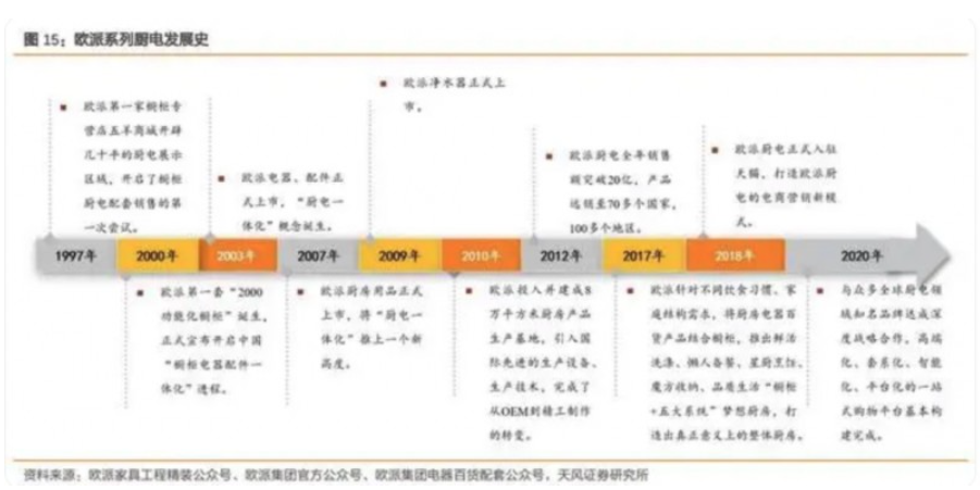 近20亿元营收！欧派厨电为何能跻身进入厨电行业第二梯队？