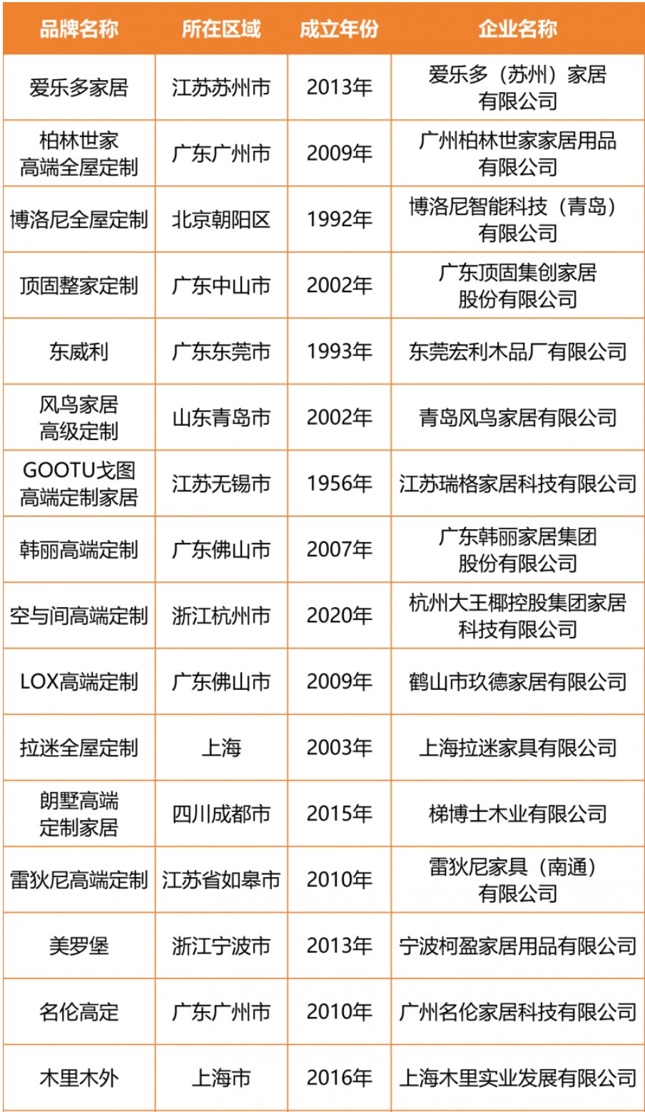 全屋定制网教您择品牌之 一篇文章了解高端定制品牌有哪些？