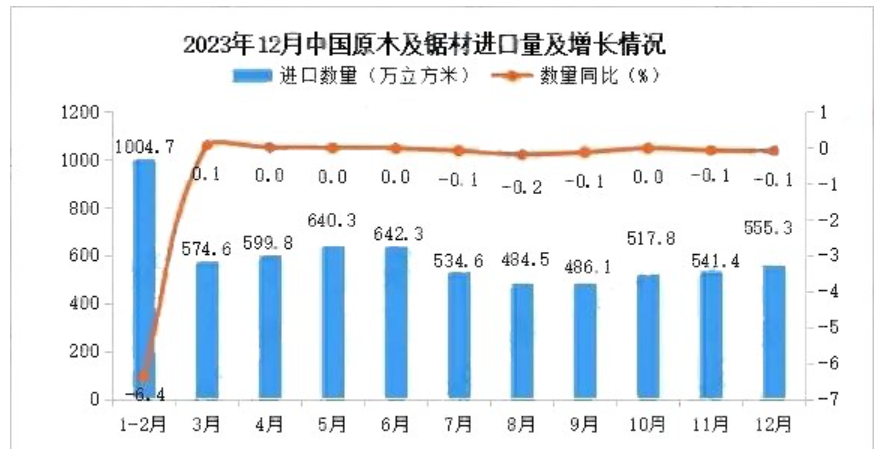 2023年我国木材进口6580万立方米，同比降6.1%