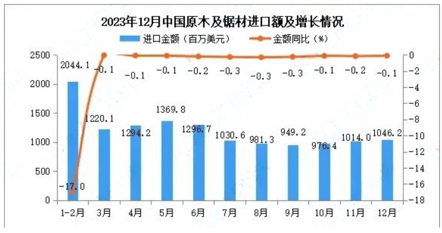 2023年我国木材进口6580万立方米，同比降6.1%