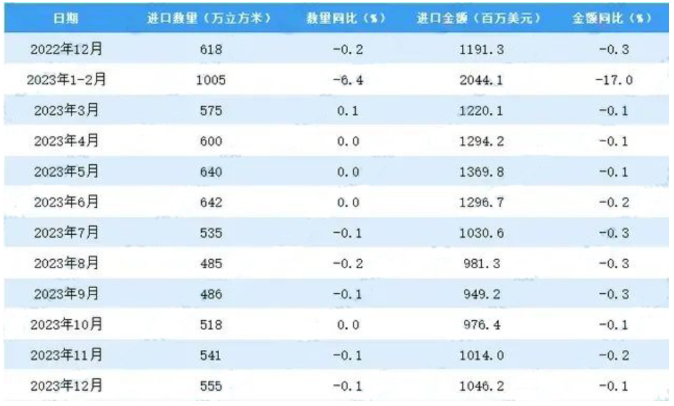 2023年我国木材进口6580万立方米，同比降6.1%