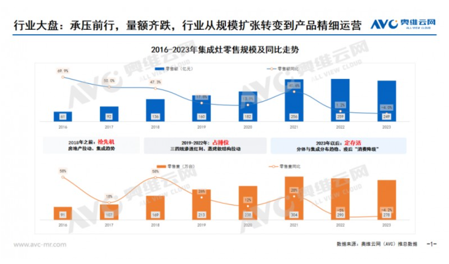 2023年集成厨电市场总结：长期主义，以质取胜