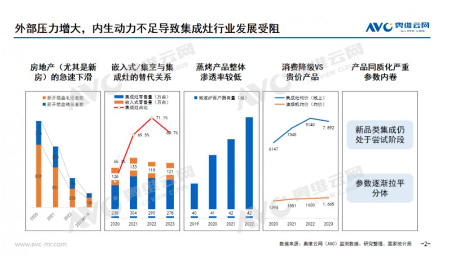 2023年集成厨电市场总结：长期主义，以质取胜