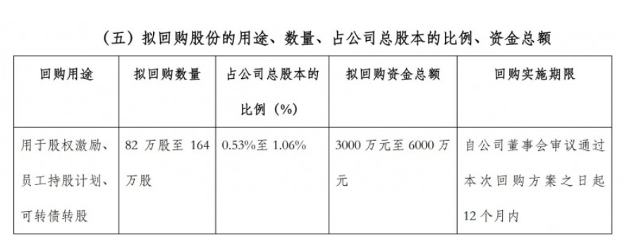 金牌厨柜拟回购3000万元至6000万元股份