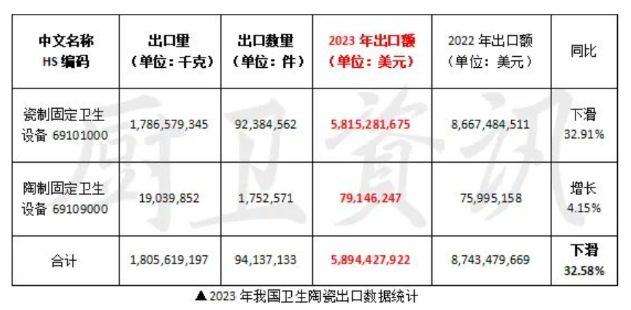 2023年我国卫生陶瓷出口下滑32.58%！