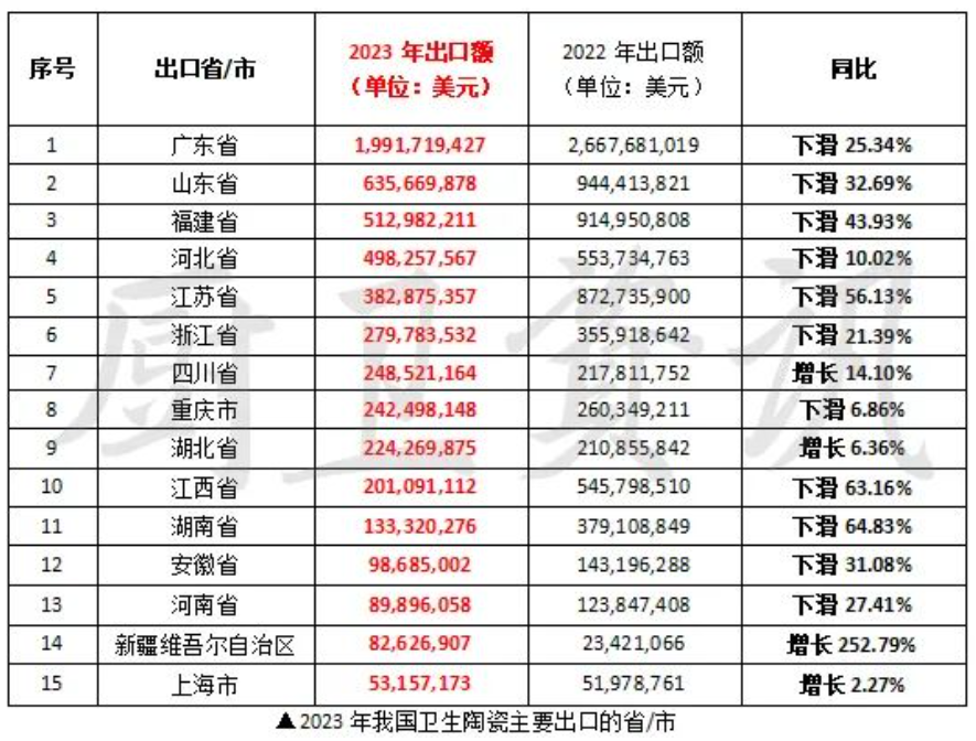 2023年我国卫生陶瓷出口下滑32.58%！