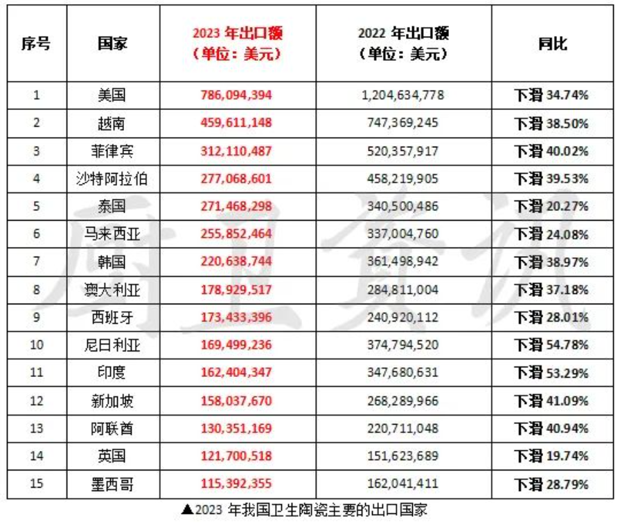 2023年我国卫生陶瓷出口下滑32.58%！