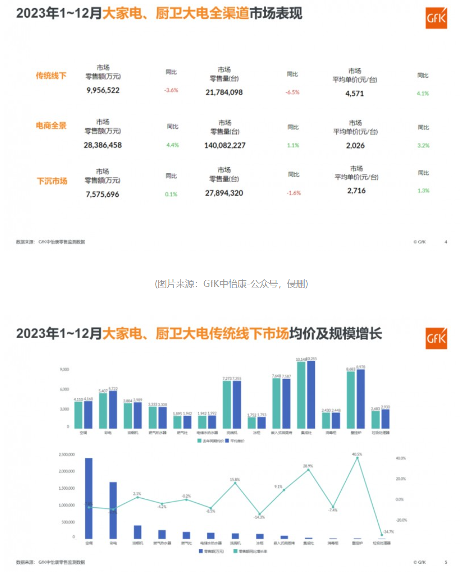 2023年大家电、厨卫大电全渠道市场盘点