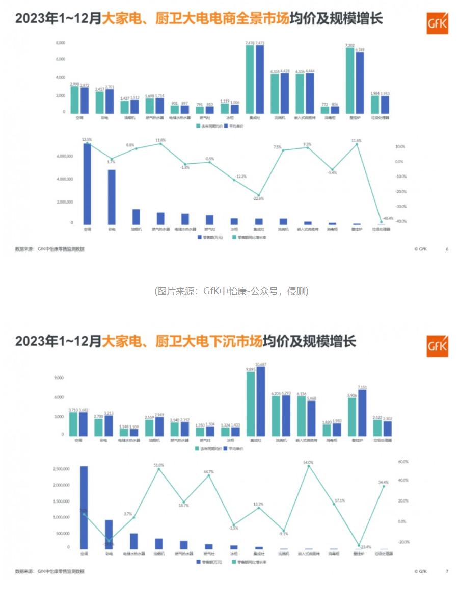 2023年大家电、厨卫大电全渠道市场盘点