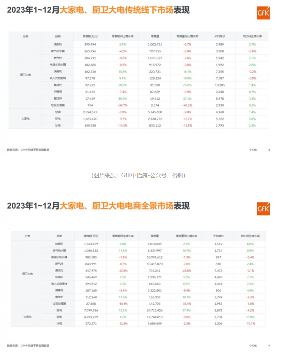 2023年大家电、厨卫大电全渠道市场盘点