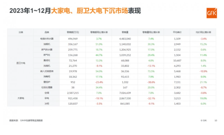 2023年大家电、厨卫大电全渠道市场盘点