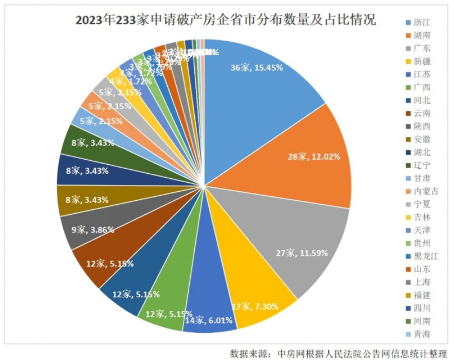 2023年超230家房企申请破产！