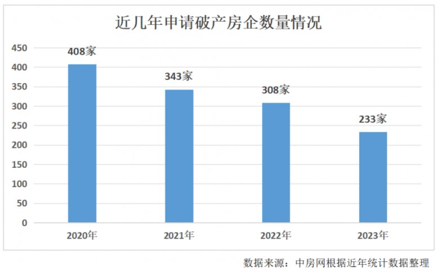 2023年超230家房企申请破产！