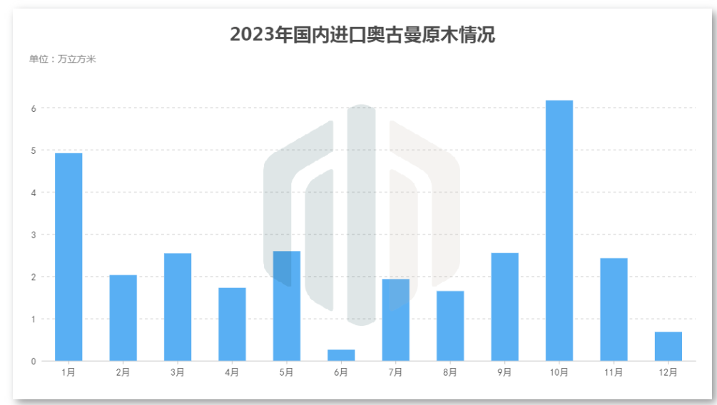 奥古曼原木减产，国内进口下降三成