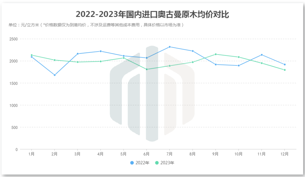 奥古曼原木减产，国内进口下降三成