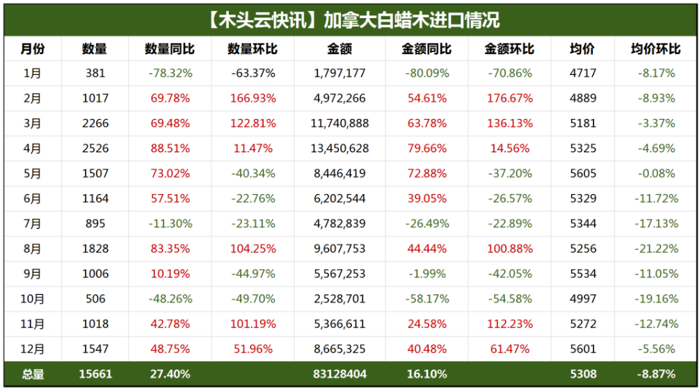 2023年加拿大白蜡木进口1.56万m³，价格下降500元