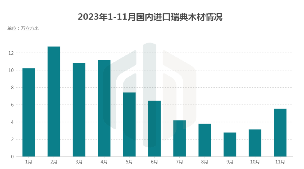 瑞典锯材价格上涨原因：与市场需求无关？出口到中国九成是锯材