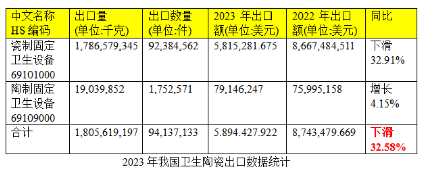 2023年我国卫生陶瓷总出口额58.15亿美元！