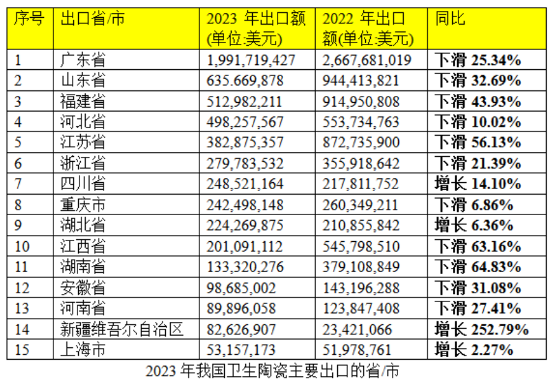 2023年我国卫生陶瓷总出口额58.15亿美元！