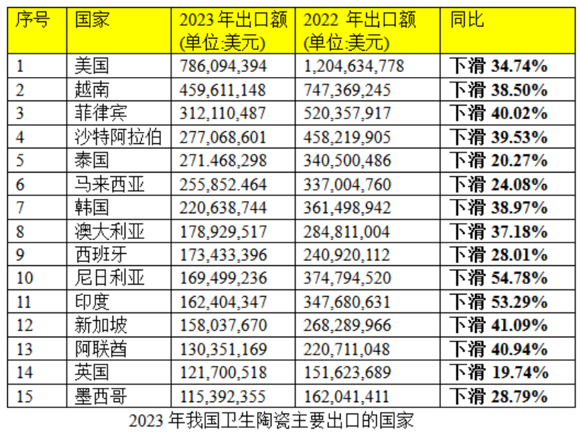 2023年我国卫生陶瓷总出口额58.15亿美元！