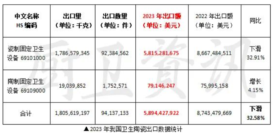 2023年我国卫生陶瓷出口下滑32.58%