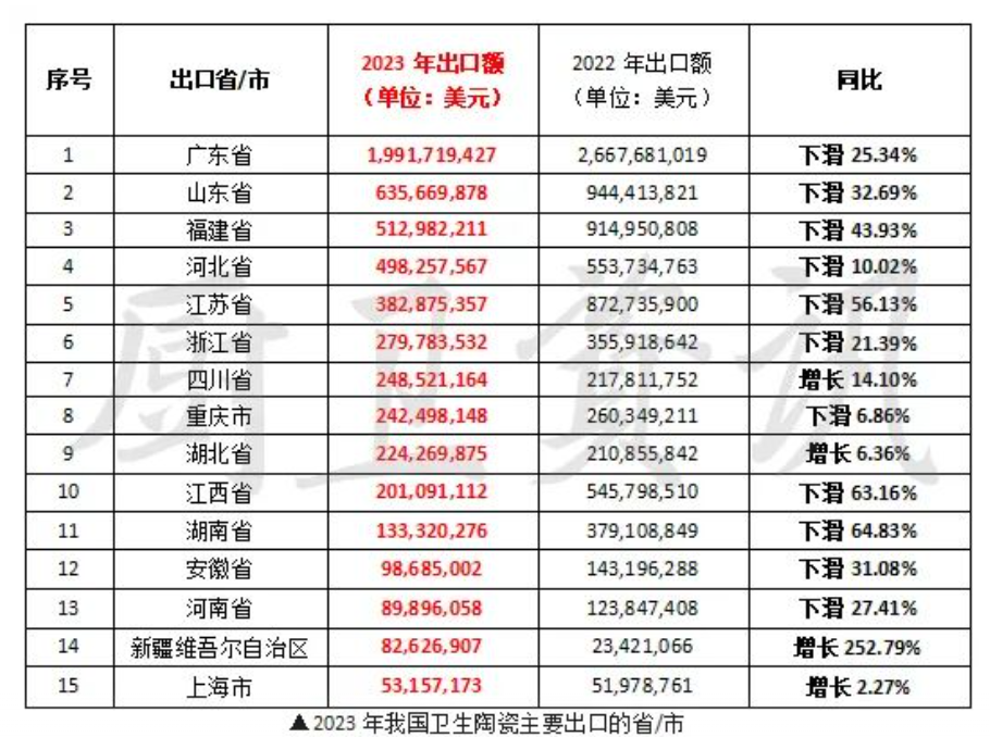 2023年我国卫生陶瓷出口下滑32.58%