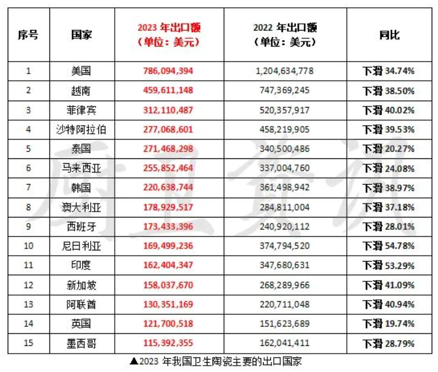 2023年我国卫生陶瓷出口下滑32.58%