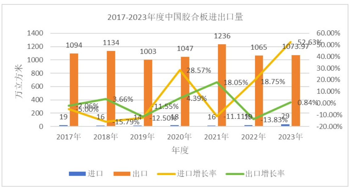 2023年中国人造板进出口贸易：稳中有进 量价齐升