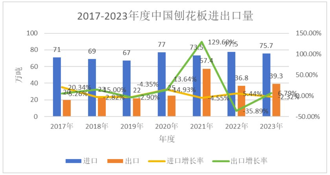 2023年中国人造板进出口贸易：稳中有进 量价齐升