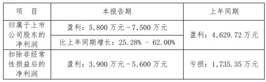 尚品宅配2023年度净利润预计增长25.28% - 62%