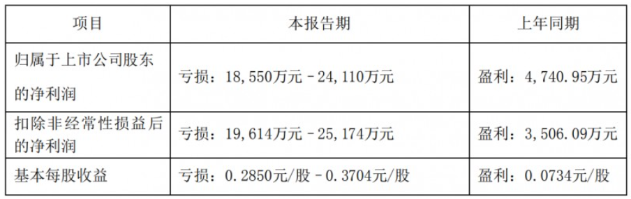 海鸥住工预计2023年净亏损1.86亿元–2.41亿元