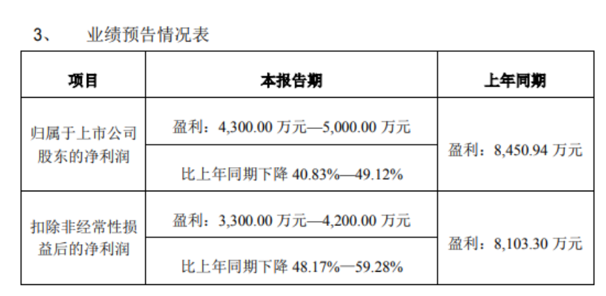 森泰股份预计2023年盈利4300-5000万元