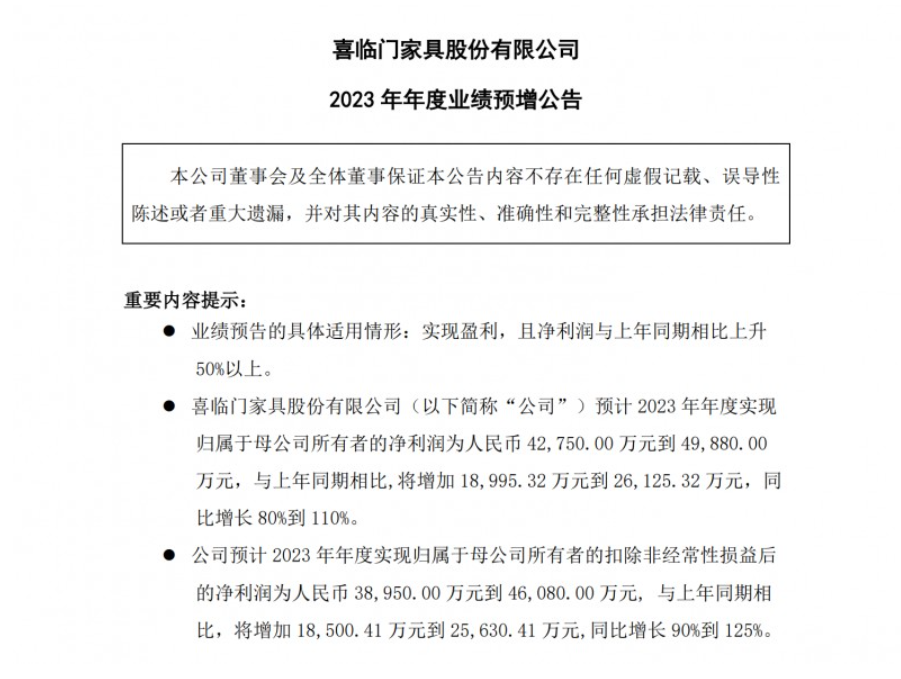 喜临门预计2023年净利润4.28亿元到4.99亿元