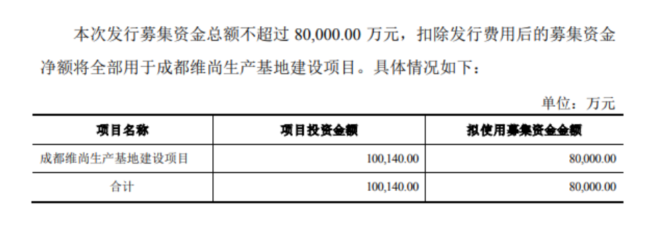 尚品宅配定增完成，最终募资规模由8亿元降至4亿元