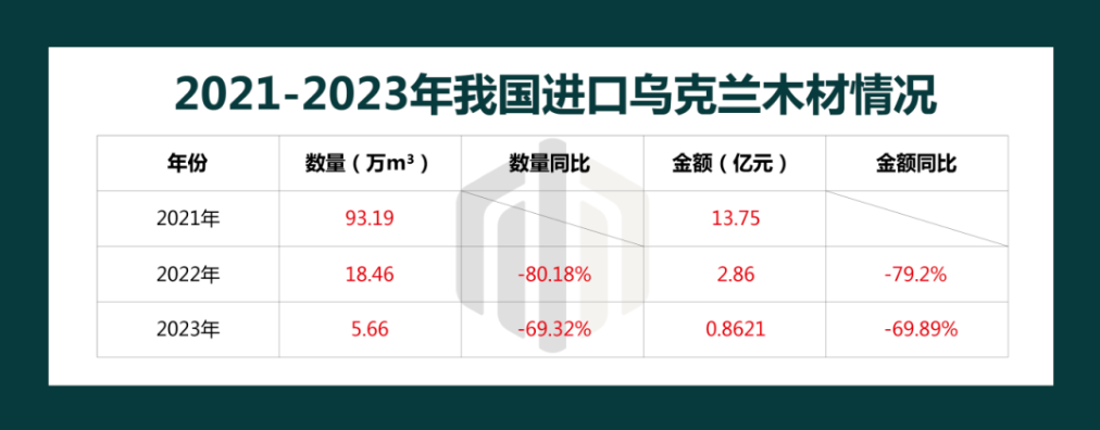 俄乌冲突持续，乌克兰对我国木材出口减少8成，泽连斯基下令增加采伐