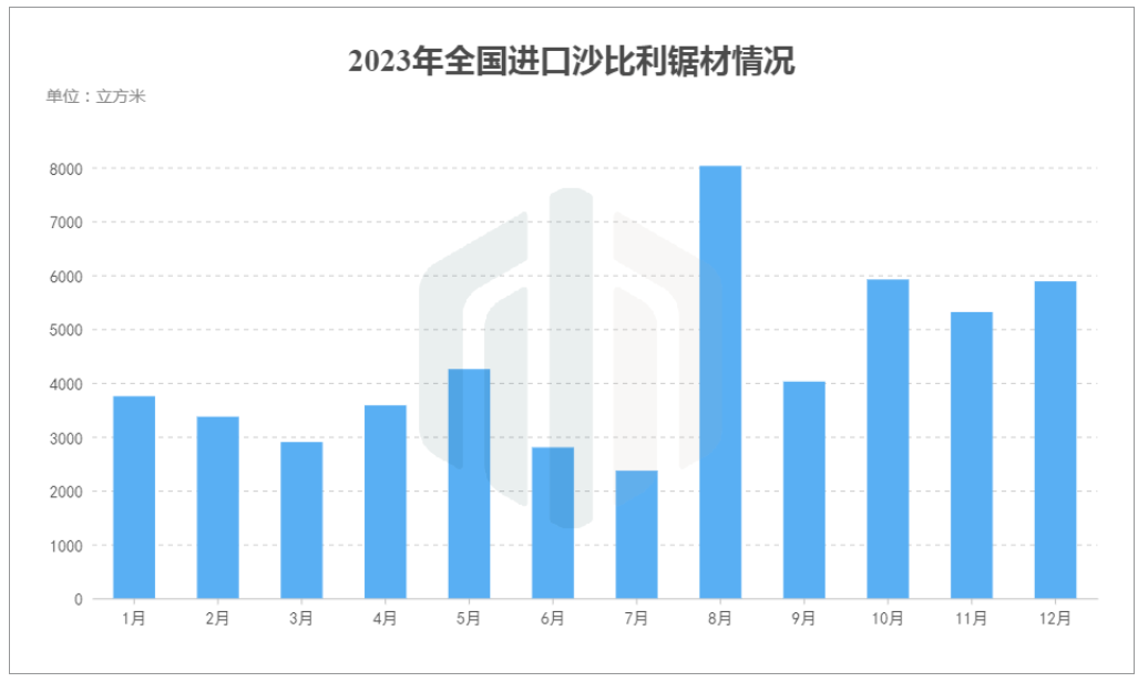 2023年全年进口沙比利锯材5.22万m³，同比上涨7.88%