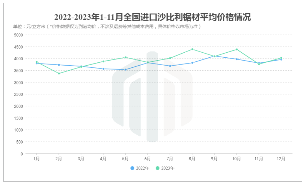 2023年全年进口沙比利锯材5.22万m³，同比上涨7.88%