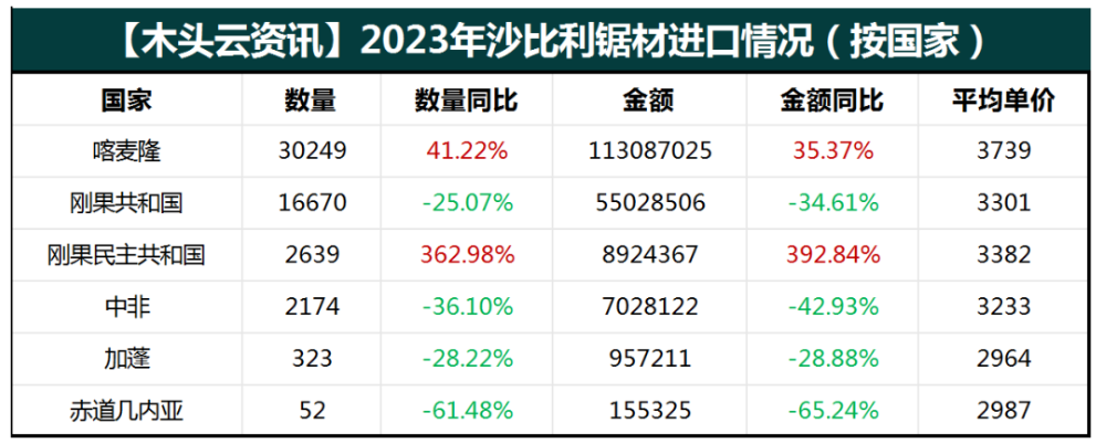 2023年全年进口沙比利锯材5.22万m³，同比上涨7.88%